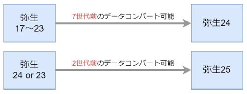 弥生25のコンバート